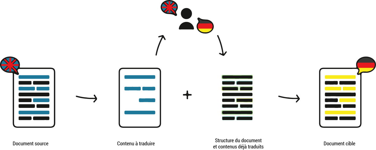 traduction technique extraction du contenu